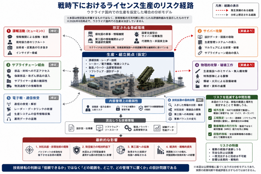 本図は特定国を非難するものではなく、技術移転の可否判断に用いられる評価枠組みを図示したものである。2026年8月時点で、ウクライナ国内での生産は決定していない。移転の範囲と場所を限定することで、これらのリスクは相当程度まで制御しうる。(作図:当ラボ)