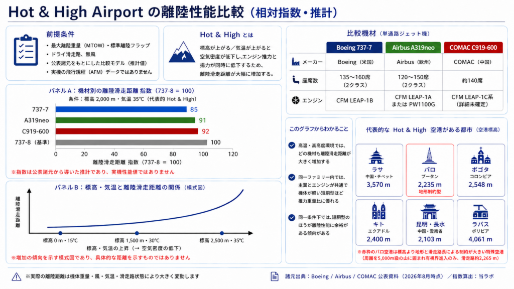 高温・高高度環境では空気密度の低下によりエンジン推力と揚力が低下し、離陸滑走距離が増加する。図中の指数は公表諸元から当ラボが導いた推計であり、実機の飛行規程(AFM)に基づく性能値ではない。(諸元出典:Boeing/Airbus/COMAC 公表資料、指数算出:当ラボ)