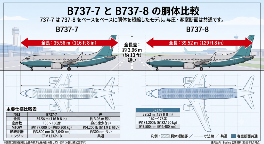 B737-7はB737-8の胴体を約3.96 m短縮したモデル。主翼・エンジン・客室断面・与圧システムは共通で、差は胴体長と重量に集約される。(諸元出典:ボーイング公表資料/作図:当ラボ)