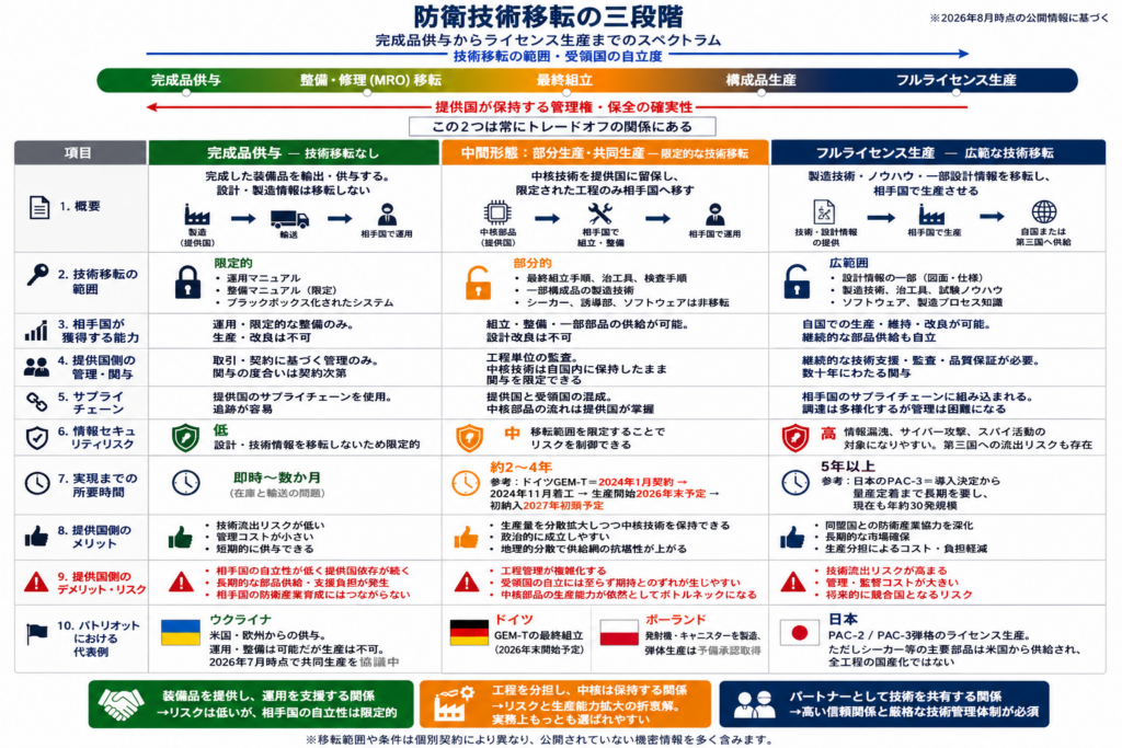 技術移転の範囲と、提供国が保持する管理権は常にトレードオフの関係にある。両端のあいだには整備移転、最終組立、構成品生産といった中間形態が連続的に存在し、実務上はこの帯域が選ばれることが多い。(作図:当ラボ)