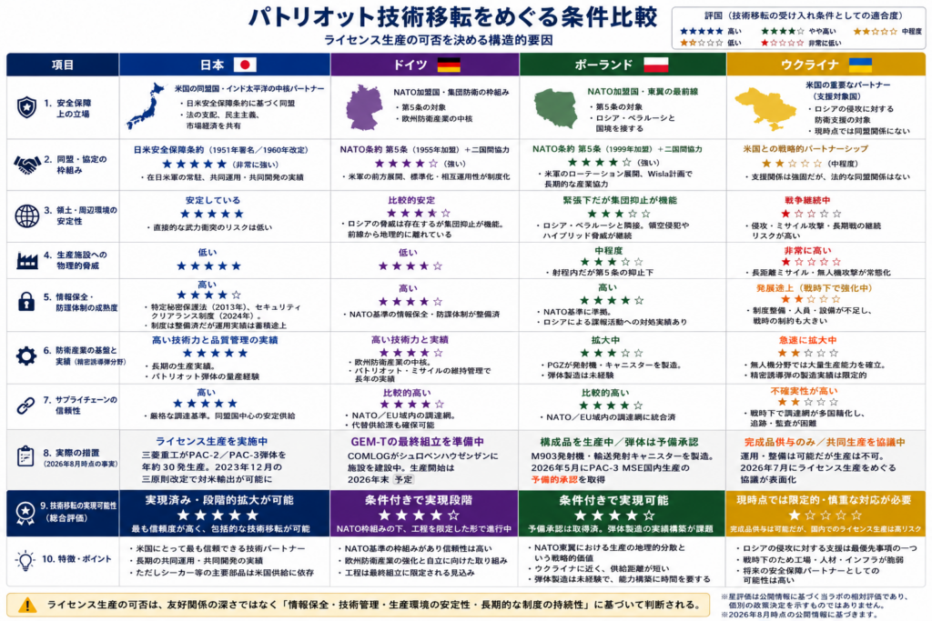 星評価は公開情報に基づく当ラボの相対評価であり、個別の政策決定を示すものではない。第8行「実際の措置」は検証可能な事実のみを記載している。(作図:当ラボ)